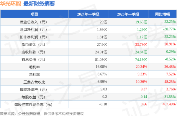 炒股配资行情 华光环能(600475)2025年一季报简析: 净利润减30.77%, 三费占比上升明显