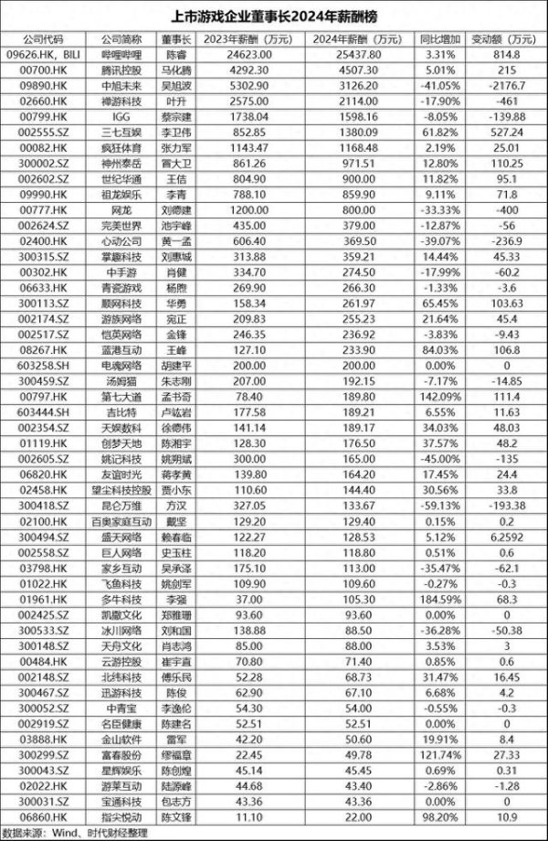 配资炒股入门知识 7位游戏圈大佬年薪酬超千万, 有人降薪超2000万