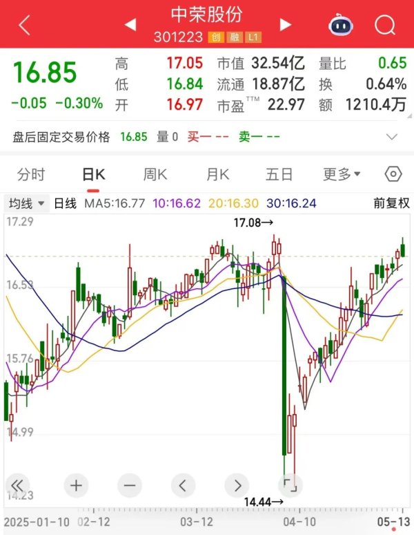开户配资 多只阶段高位个股股东拟减持！301223实控人被监视居住！杠杆资金加仓这些筹码集中股