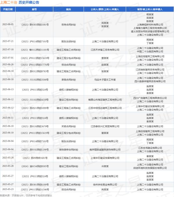 网络配资平台 上海二十冶作为被告/被上诉人的1起涉及建设工程施工合同纠纷的诉讼将于2025年6月18日开庭