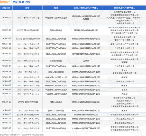 炒股配资公司网 棕榈股份作为原告/上诉人的1起涉及债权人代位权纠纷的诉讼将于2025年6月18日开庭